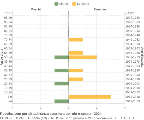 Grafico cittadini stranieri - Valfloriana 2024