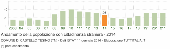 Grafico andamento popolazione stranieri Comune di Castello Tesino (TN)