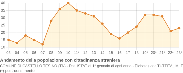 Andamento popolazione stranieri Comune di Castello Tesino (TN)