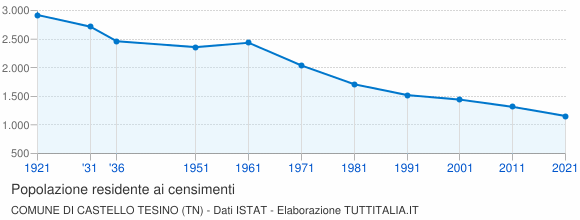Grafico andamento storico popolazione Comune di Castello Tesino (TN)