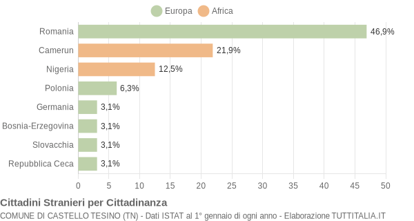 Grafico cittadinanza stranieri - Castello Tesino 2019