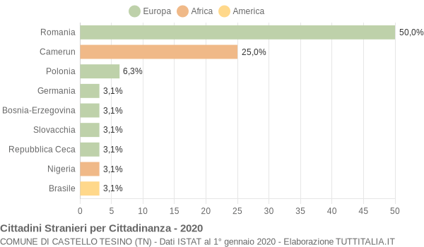 Grafico cittadinanza stranieri - Castello Tesino 2020