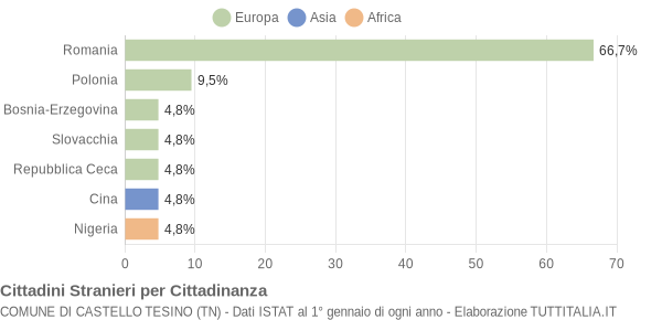 Grafico cittadinanza stranieri - Castello Tesino 2022