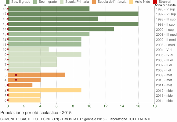 Grafico Popolazione in età scolastica - Castello Tesino 2015
