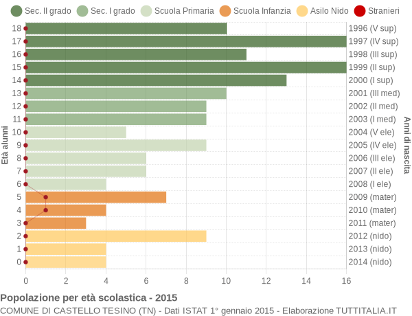 Grafico Popolazione in età scolastica - Castello Tesino 2015