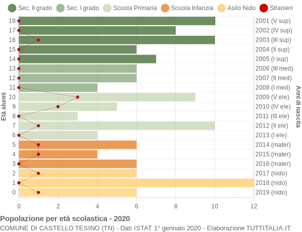 Grafico Popolazione in età scolastica - Castello Tesino 2020