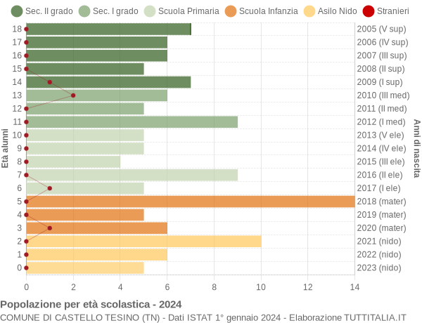 Grafico Popolazione in età scolastica - Castello Tesino 2024