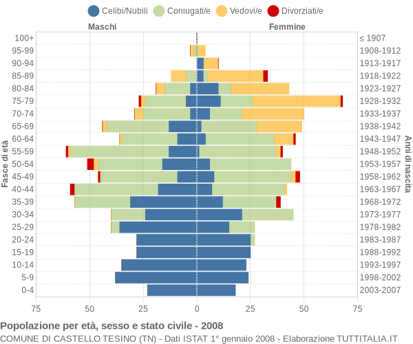 Grafico Popolazione per età, sesso e stato civile Comune di Castello Tesino (TN)