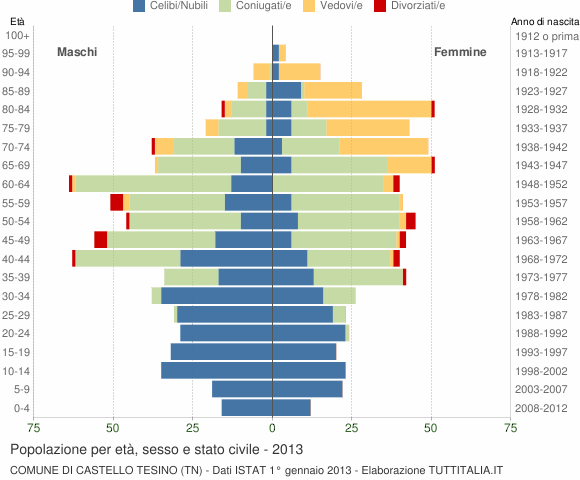 Grafico Popolazione per età, sesso e stato civile Comune di Castello Tesino (TN)