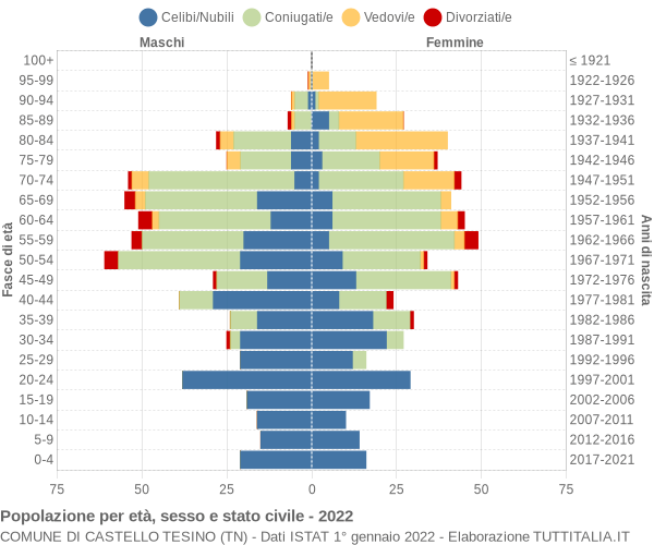 Grafico Popolazione per età, sesso e stato civile Comune di Castello Tesino (TN)