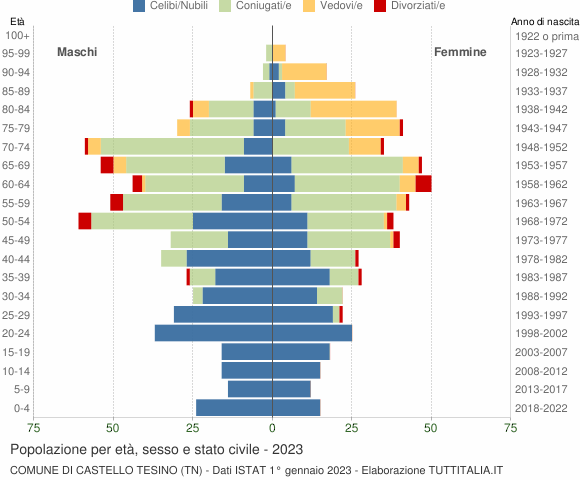 Grafico Popolazione per età, sesso e stato civile Comune di Castello Tesino (TN)