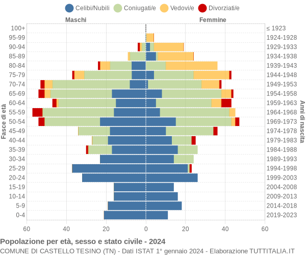 Grafico Popolazione per età, sesso e stato civile Comune di Castello Tesino (TN)