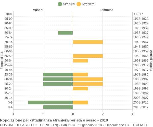 Grafico cittadini stranieri - Castello Tesino 2018