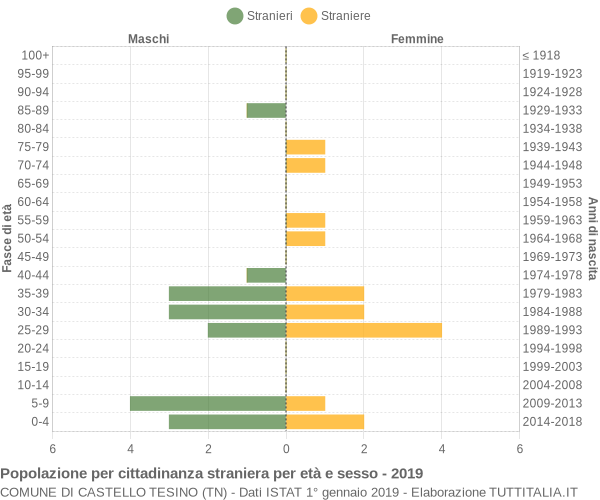 Grafico cittadini stranieri - Castello Tesino 2019