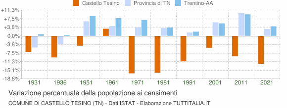 Grafico variazione percentuale della popolazione Comune di Castello Tesino (TN)