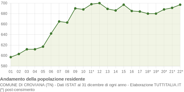 Andamento popolazione Comune di Croviana (TN)