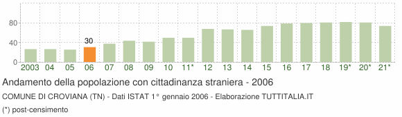 Grafico andamento popolazione stranieri Comune di Croviana (TN)