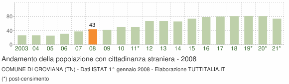 Grafico andamento popolazione stranieri Comune di Croviana (TN)