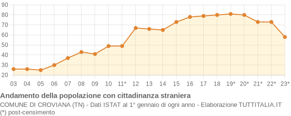 Andamento popolazione stranieri Comune di Croviana (TN)