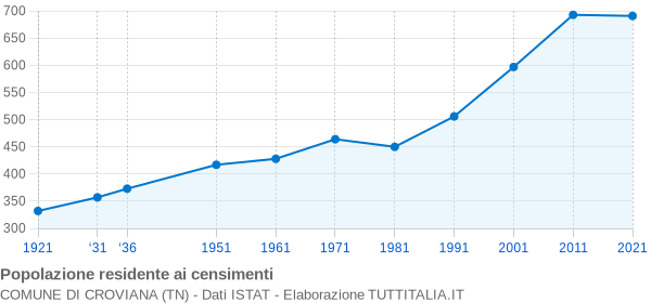 Grafico andamento storico popolazione Comune di Croviana (TN)