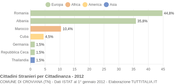 Grafico cittadinanza stranieri - Croviana 2012