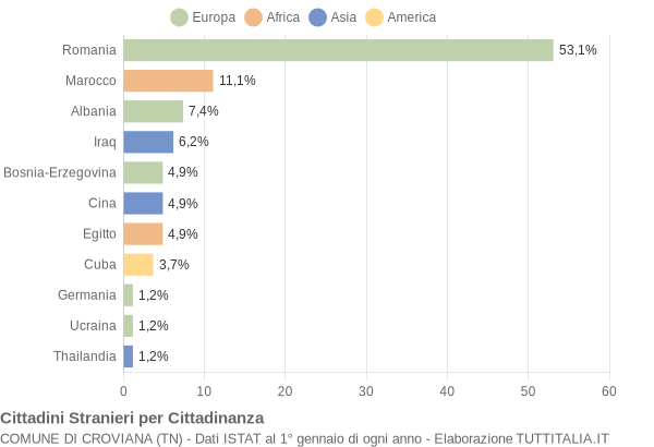 Grafico cittadinanza stranieri - Croviana 2019