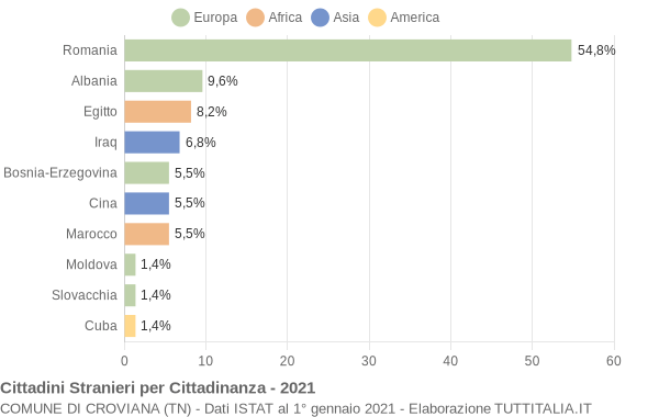 Grafico cittadinanza stranieri - Croviana 2021