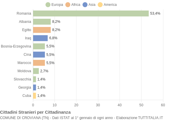 Grafico cittadinanza stranieri - Croviana 2022