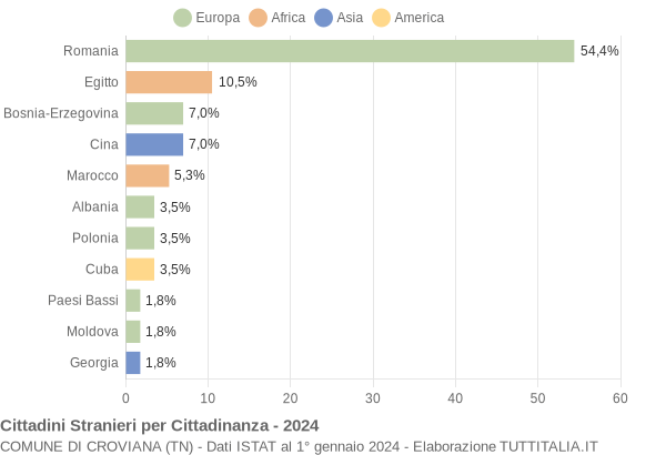 Grafico cittadinanza stranieri - Croviana 2024