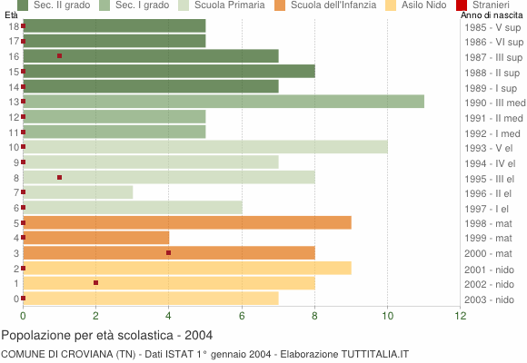 Grafico Popolazione in età scolastica - Croviana 2004