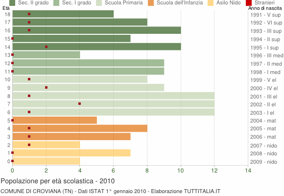 Grafico Popolazione in età scolastica - Croviana 2010