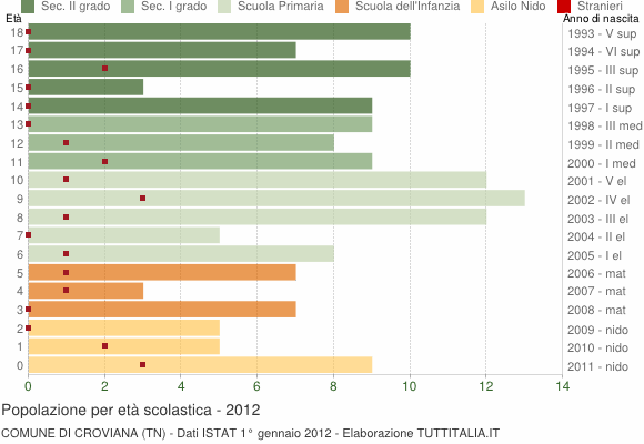 Grafico Popolazione in età scolastica - Croviana 2012