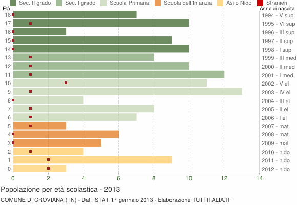 Grafico Popolazione in età scolastica - Croviana 2013
