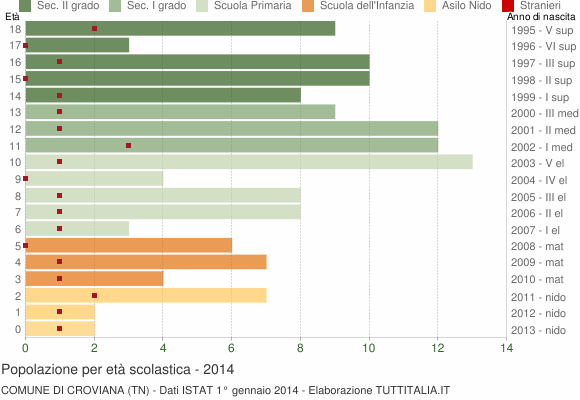 Grafico Popolazione in età scolastica - Croviana 2014