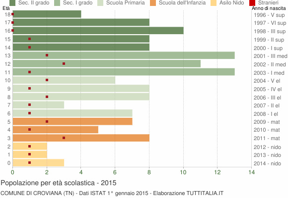 Grafico Popolazione in età scolastica - Croviana 2015