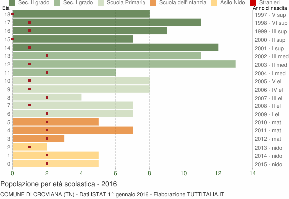 Grafico Popolazione in età scolastica - Croviana 2016