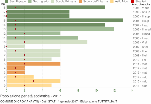 Grafico Popolazione in età scolastica - Croviana 2017