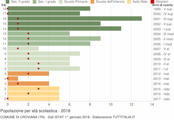 Grafico Popolazione in età scolastica - Croviana 2018