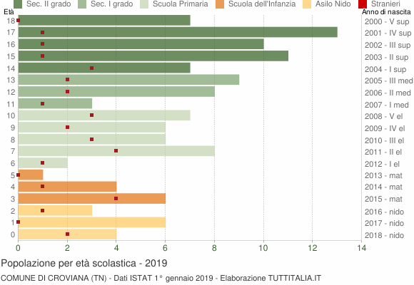 Grafico Popolazione in età scolastica - Croviana 2019