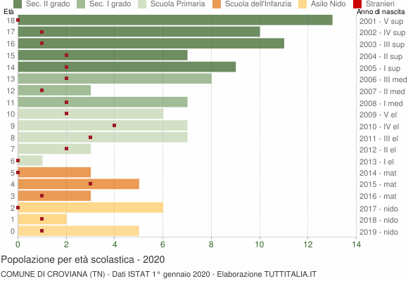 Grafico Popolazione in età scolastica - Croviana 2020