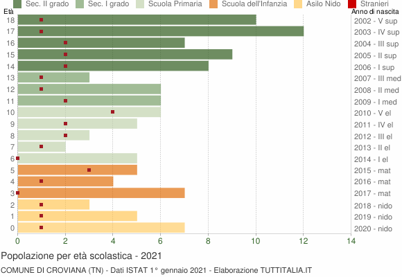 Grafico Popolazione in età scolastica - Croviana 2021
