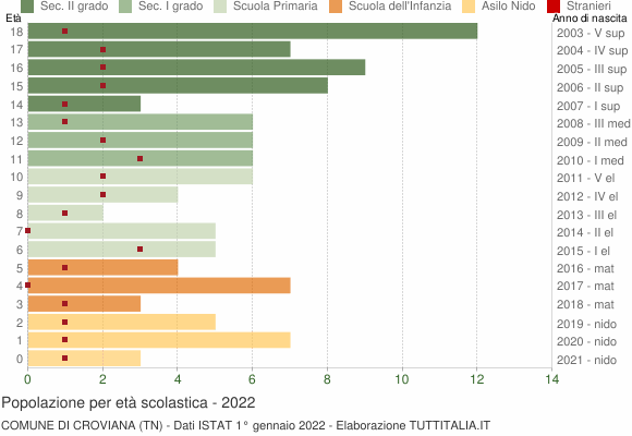 Grafico Popolazione in età scolastica - Croviana 2022