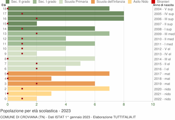 Grafico Popolazione in età scolastica - Croviana 2023