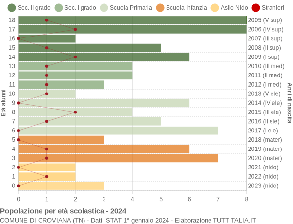 Grafico Popolazione in età scolastica - Croviana 2024