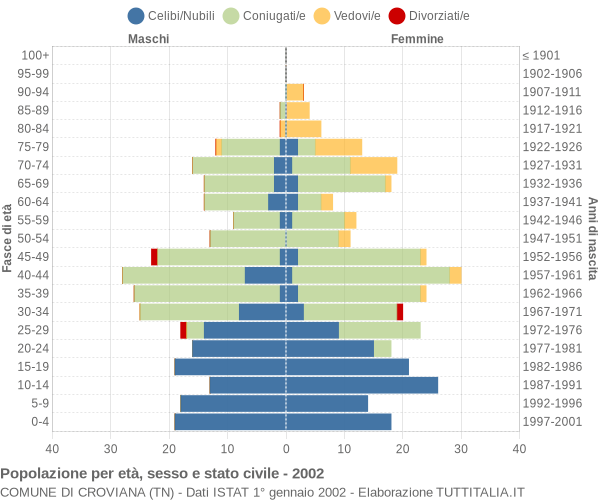 Grafico Popolazione per età, sesso e stato civile Comune di Croviana (TN)