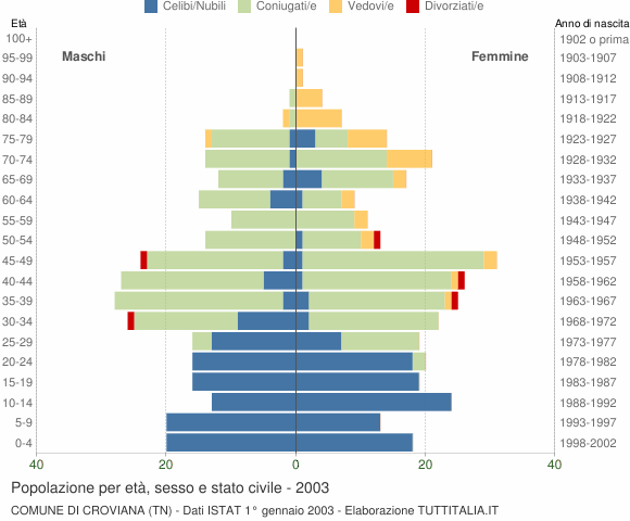 Grafico Popolazione per età, sesso e stato civile Comune di Croviana (TN)