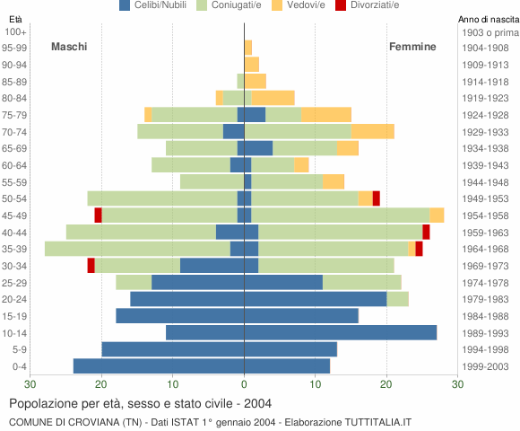 Grafico Popolazione per età, sesso e stato civile Comune di Croviana (TN)