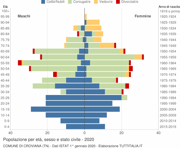 Grafico Popolazione per età, sesso e stato civile Comune di Croviana (TN)