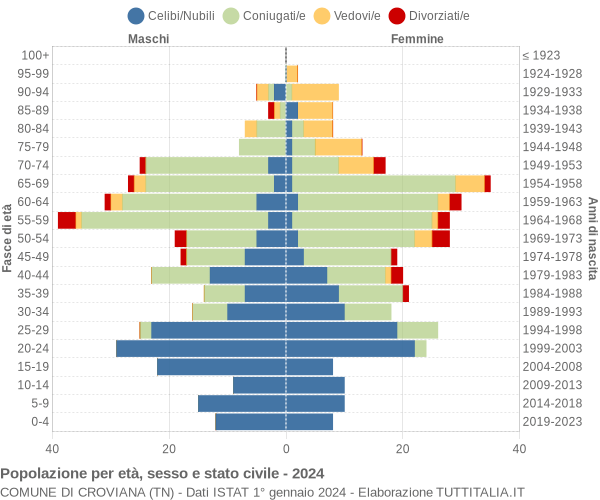 Grafico Popolazione per età, sesso e stato civile Comune di Croviana (TN)