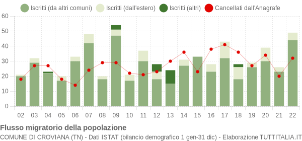 Flussi migratori della popolazione Comune di Croviana (TN)